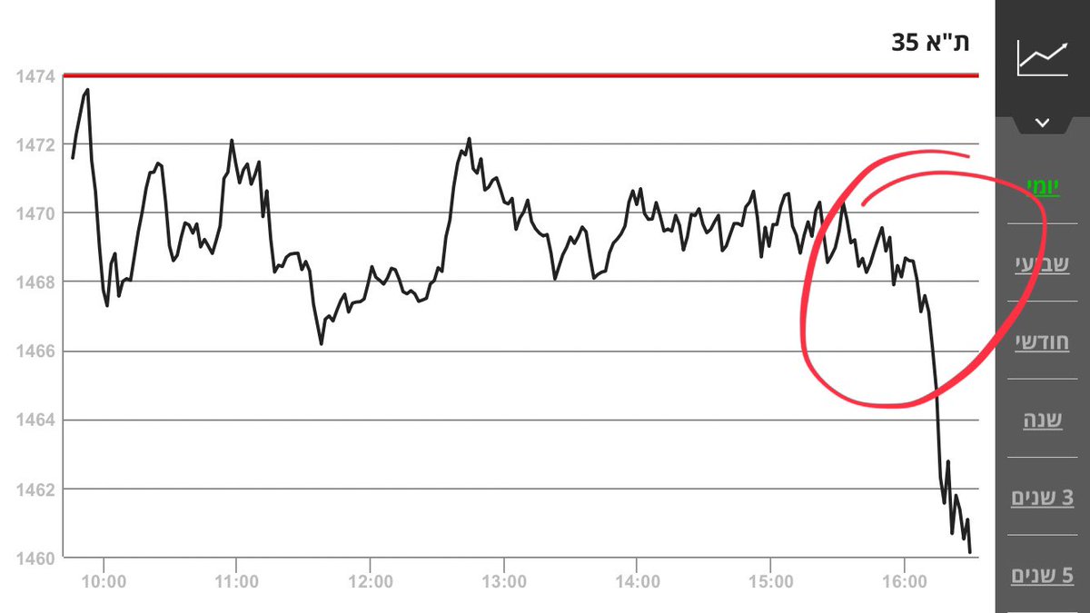 The Israeli stock market crashing after @netanyahu's office said he'd be issuing a statement on a significant development regarding the nuclear agreement with Iran   