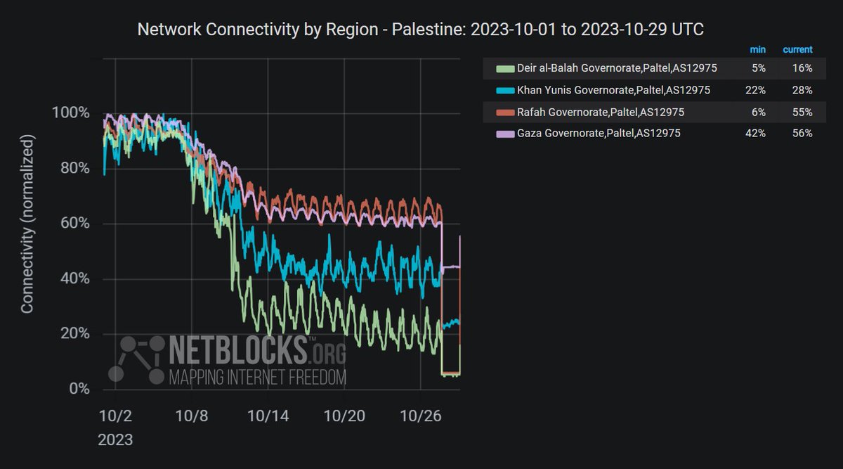 Confirmed: Real-time network data show that internet connectivity is being restored in the Gaza Strip; service was disrupted on Friday amid heavy bombardment by Israel, leaving most residents cut off from the outside world at a critical moment