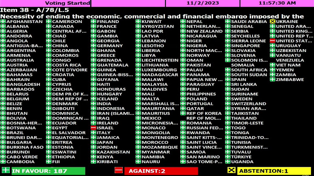 In a United Nations vote, every country in the world has condemned the U.S. blockade on Cuba, with the exception of the United States and Israel—the 2 very same entities which are jointly committing a genocide against the Palestinian people in Gaza.(Ukraine abstained)