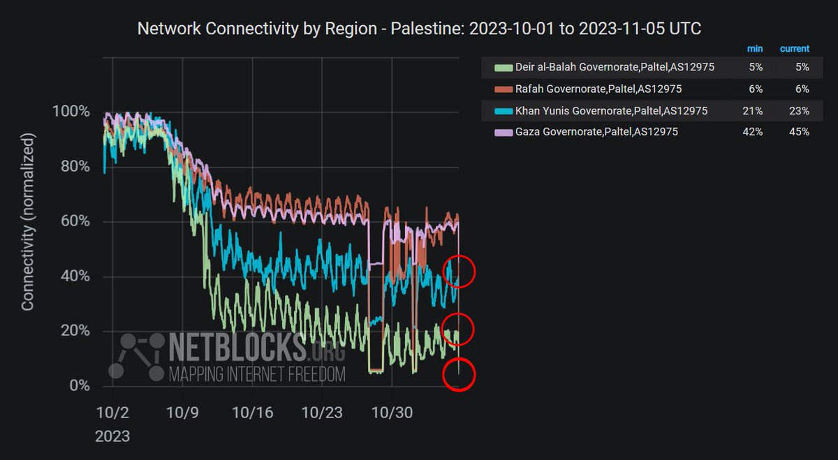 Live network data show a new collapse in connectivity in the Gaza Strip with high impact to Paltel, the last remaining major operator serving the territory; the incident will be experienced as the third telecommunications blackout since the start of the conflict