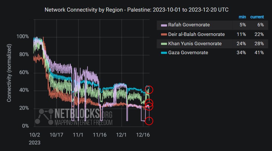 Live network data show a new collapse in connectivity in the Gaza Strip; the incident affects areas in the south where telecoms had been partially restored over the last few days, while other areas have remained offline since the previous blackout