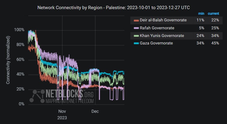 Metrics show that internet connectivity is being restored in parts of the Gaza Strip after a day-long telecoms blackout; overall service remains significantly below pre-war levels