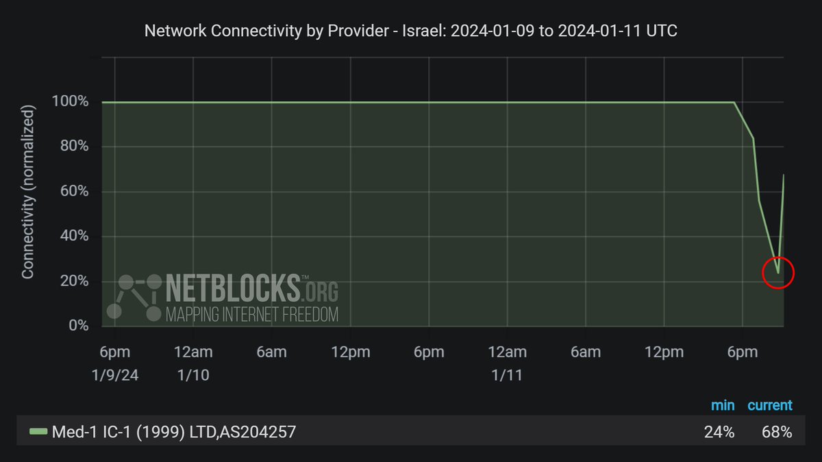 Network data show a major disruption to Israel telecoms hub and data infrastructure company MedOne, whose websites are currently reporting a security lockdown amid claims of a successful cyberattack by prolific hacktivist group Anonymous Sudan