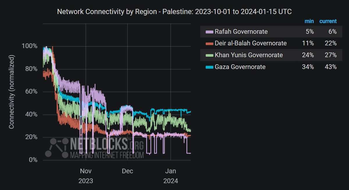 Metrics show the Gaza Strip has now been largely offline for over 72 hours; the disruption is the longest sustained telecoms blackout on record since the onset of the Hamas-Israel war, and is likely to significantly limit visibility into events on the ground