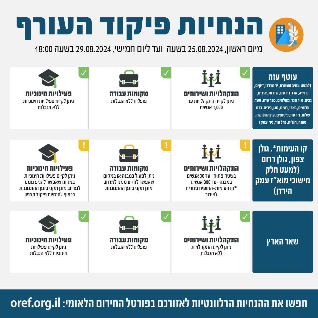 El Comando del Frente Interior del ejército israelí ha levantado las restricciones emitidas esta mañana en la zona desde Tel Aviv hacia el norte. Las restricciones se mantienen en las comunidades a lo largo de la frontera con el Líbano y en los Altos del Golán.