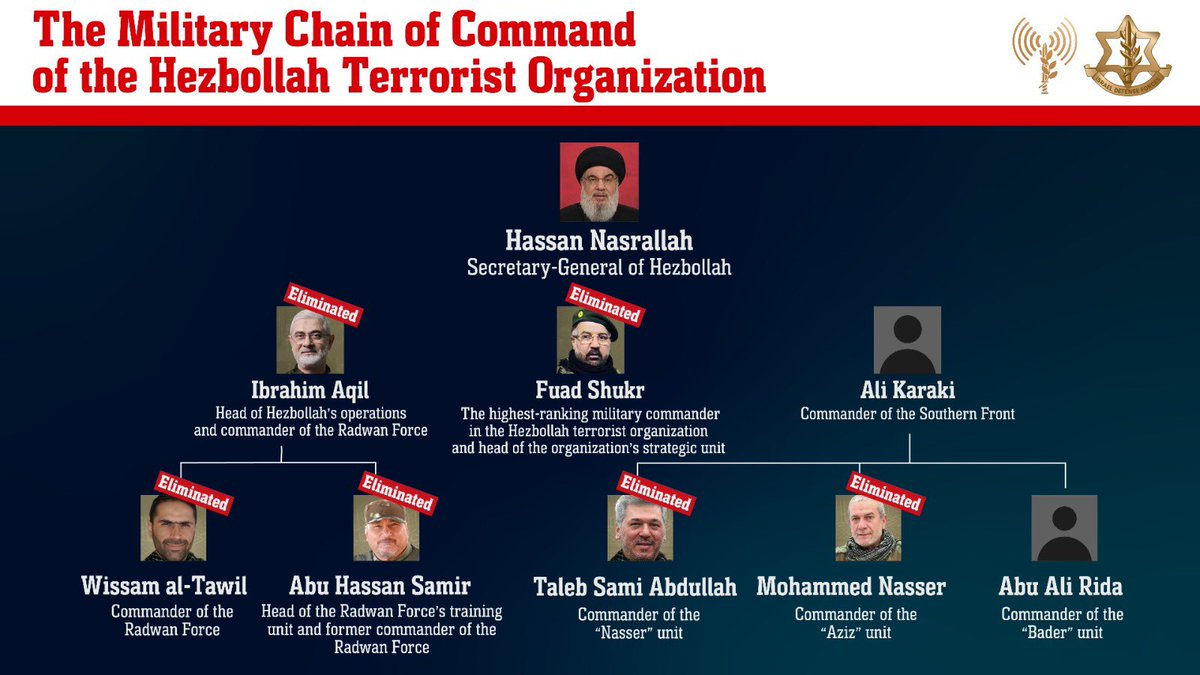 İsrail ordusu: Hezbollah'ın askeri komuta zinciri, dün İbrahim Aqil de dahil olmak üzere bir düzine önemli militanın öldürülmesinin ardından neredeyse tamamen ortadan kaldırıldı. Sivillerimize her cephede tehdit oluşturan herhangi bir terör örgütüne karşı operasyonlarımızı sürdüreceğiz