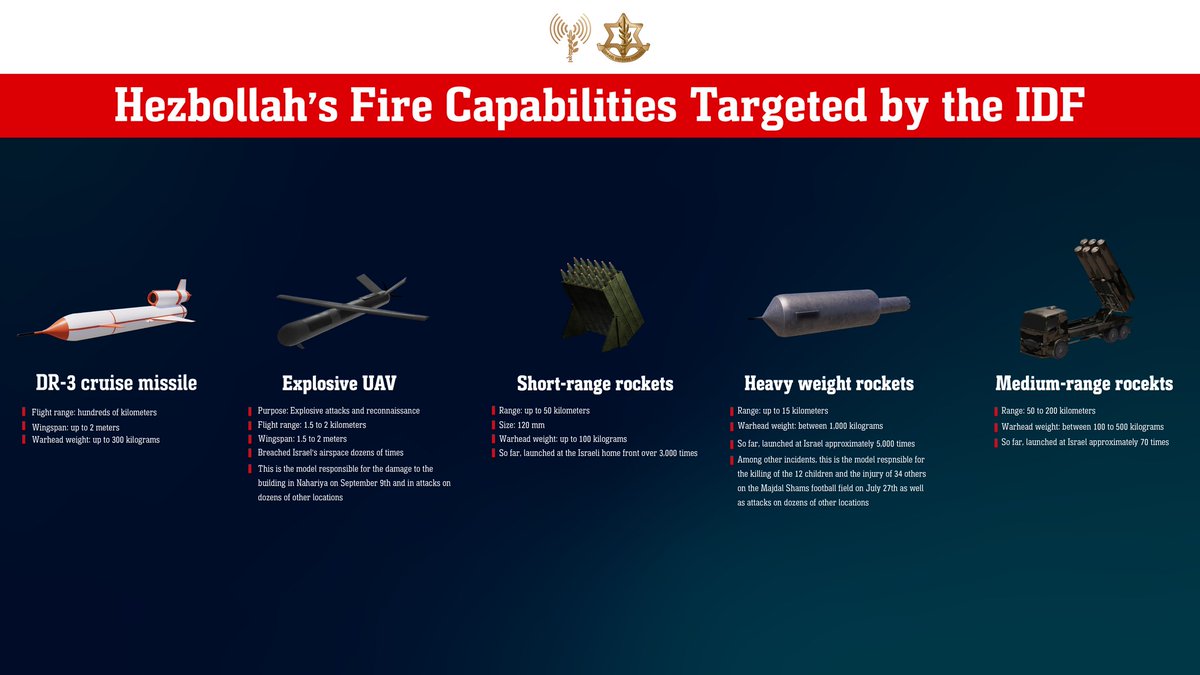 The Israeli military published an illustration of the Hezbollah arms targeted in airstrikes