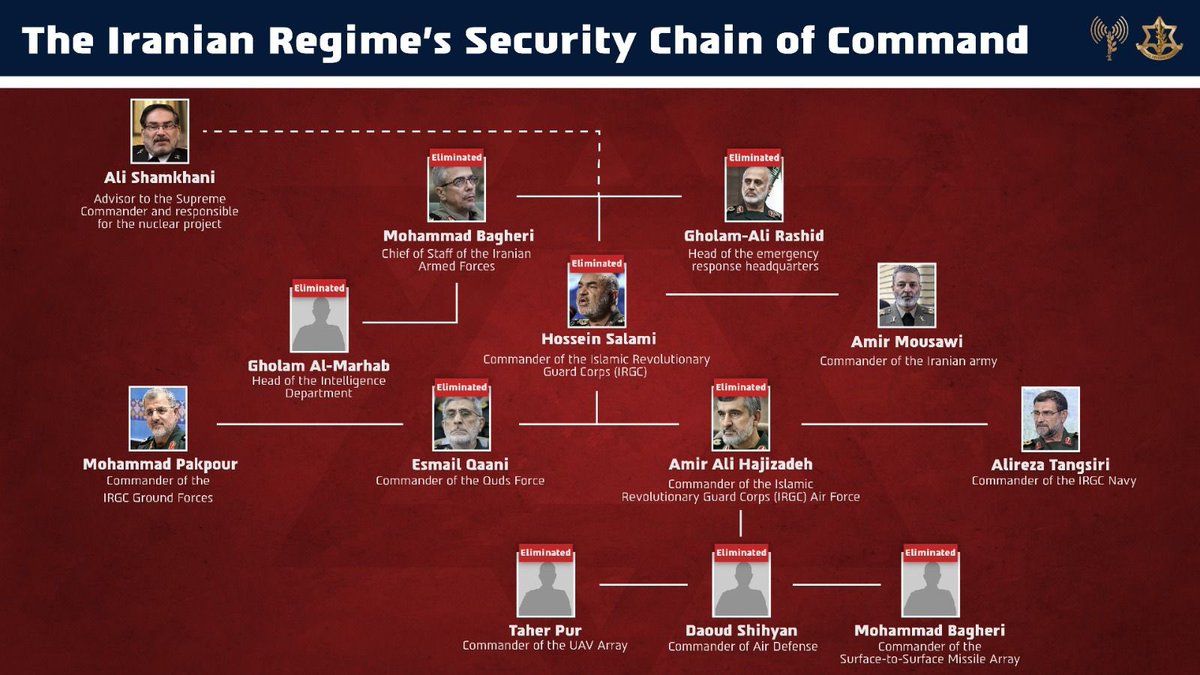 The Israeli army announces that the chiefs of Iran's military intelligence and the IRGC's ballistic missile array were killed in recent strikes.  In all, some 20 top military Iranian commanders have been killed since Israel launched its operation against Iran on Friday, the Israeli army says