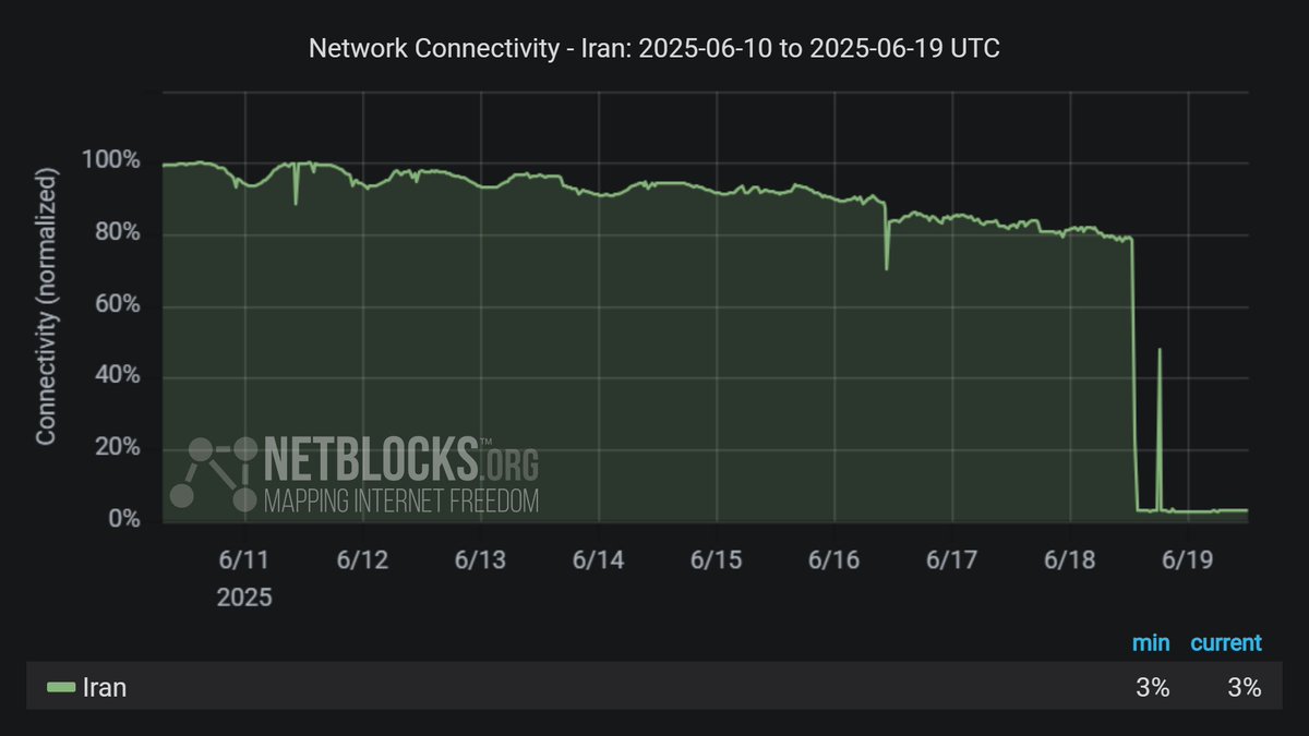 24 hours into Iran’s nationwide internet blackout — the worst since the 2019 protests. The shutdown is severely disrupting public access to vital communication