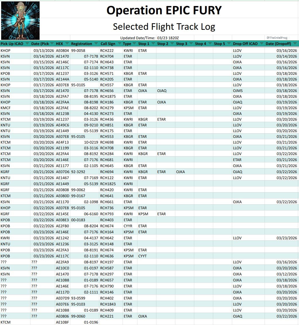 12-Hunter Army Air Field/Fort Stewart, GA; 8-Unknown; 7-JB Lewis-McChord, WA
6-Pope Army Air Field/Fort Bragg, NC; 4-Campbell Army Airfield/Fort Campbell, KY;4-Gray Army Airfield/JB Lewis-McChord, WA; 4-Naval Air Station Oceana, VA; 1-MacDill AFB, FL; 1-JB McGuire-Dix-Lakehurst, NJ; Destinations: 17-Ovda Air Base, Israel;
13-King Faisal Air Base, Jordan; 4-King Hussein Int'l Airport, Jordan